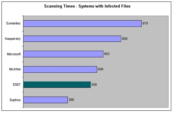 掃描時間- 檔案受感染的系統.結果以秒為單位